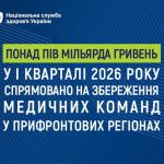 Банер із логотипом Національна служба здоров’я України на синьому фоні з графічними лініями. Текст повідомляє: «Понад пів мільярда гривень у I кварталі 2026 року спрямовано на збереження медичних команд у прифронтових регіонах».