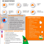На зображенні представлена інформаційна пам’ятка, розділена на кілька тематичних блоків, що стосуються профілактики та дій у разі укусу кліща