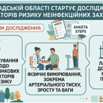 Інфографіка про дослідження STEPS у Кіровоградській області, що включає опитування щодо факторів ризику, фізичні вимірювання (артеріальний тиск, зріст і вага) та лабораторні дослідження показників здоров’я.