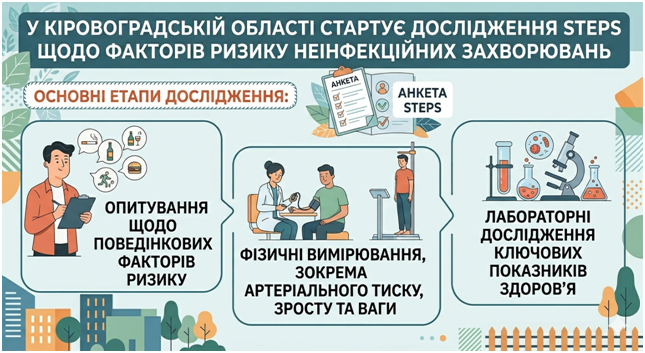 Інфографіка про дослідження STEPS у Кіровоградській області, що включає опитування щодо факторів ризику, фізичні вимірювання (артеріальний тиск, зріст і вага) та лабораторні дослідження показників здоров’я.
