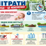 Інфографіка про небезпеку нітратів у воді: їхні ризики, джерела походження та поради щодо захисту